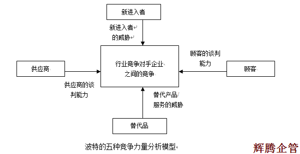 1 波特五種競争力分(fēn)析模型.png