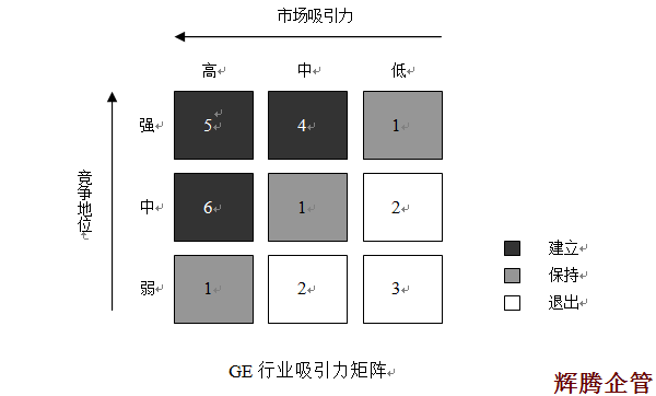 7 GE行業吸引力矩陣.png