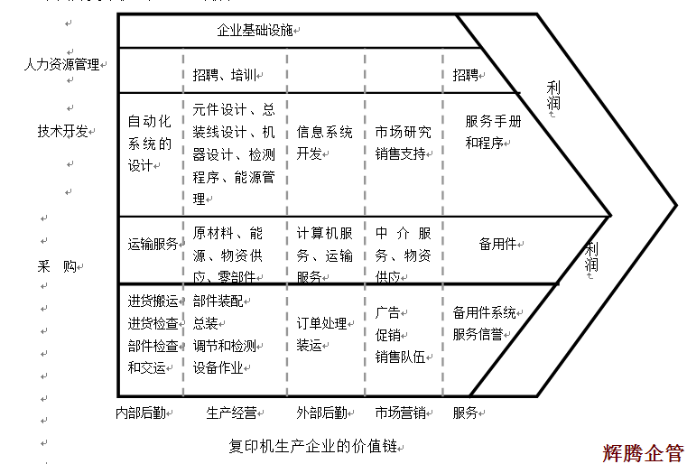 92 複印機生(shēng)産企業的價值鏈.png