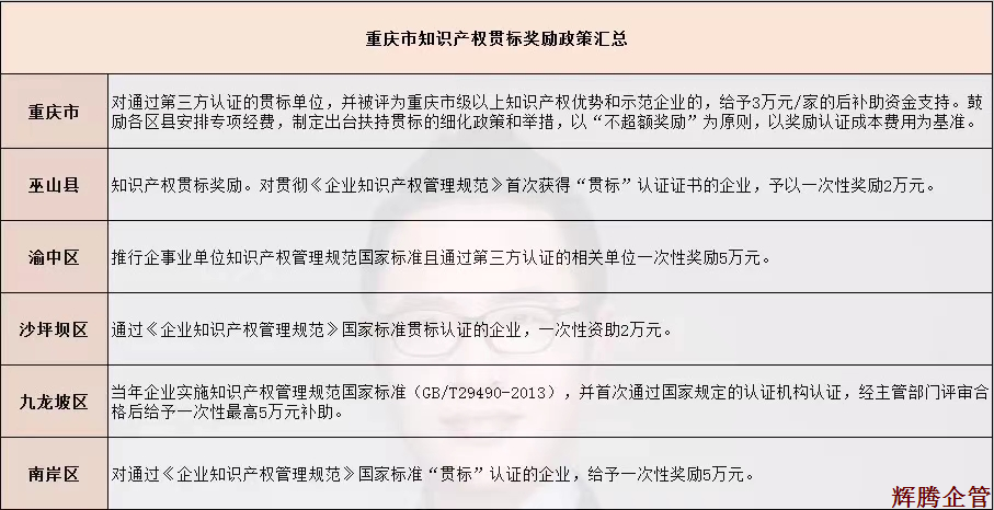 重慶知(zhī)識産權管理規範認證獎勵政策.png