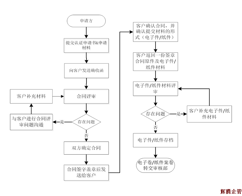 知(zhī)識産權認證流程1.fw.png